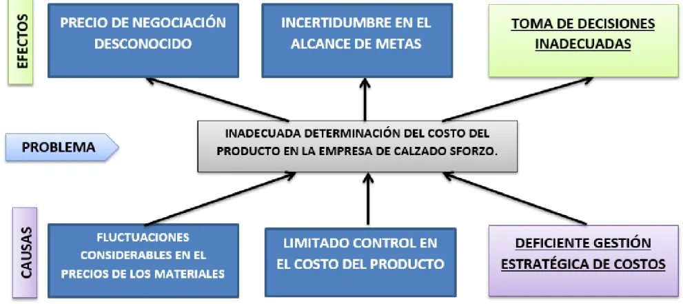 Gráfico 1.3. Árbol de Problemas  Elaborado por: Daniela Vaca 