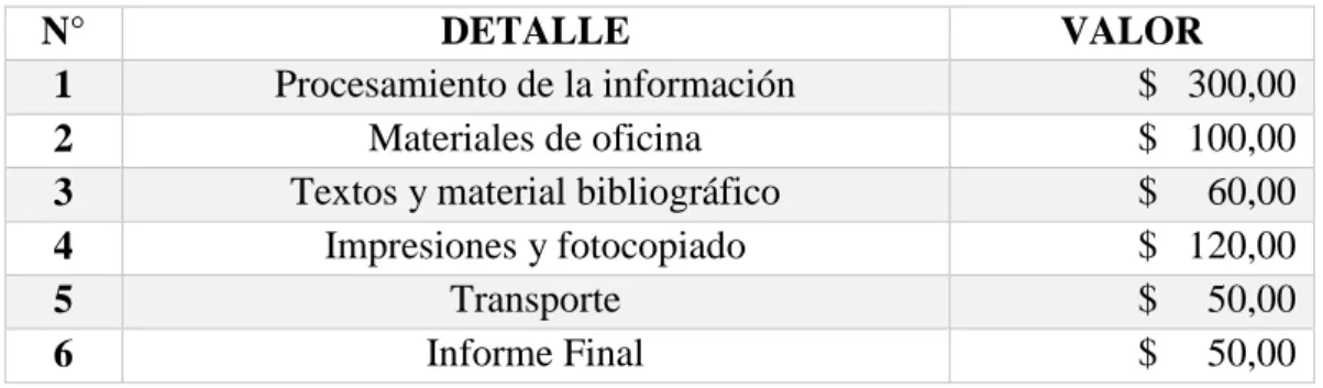 Tabla 6.1 Presupuesto del proyecto 