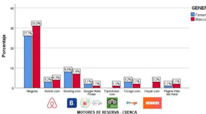 Gráfico  14. Porcentaje por genero de Nacionales / Plataformas de  Reserva - Cuenca  