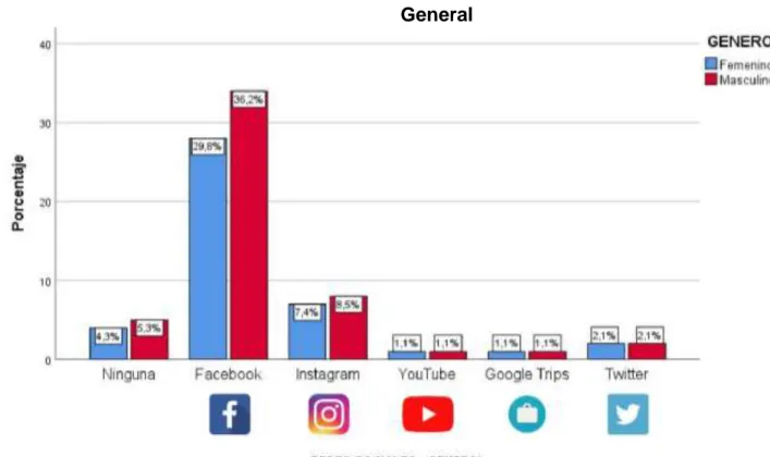 Gráfico  15. Porcentaje por genero de Nacionales / Redes Sociales -  General 