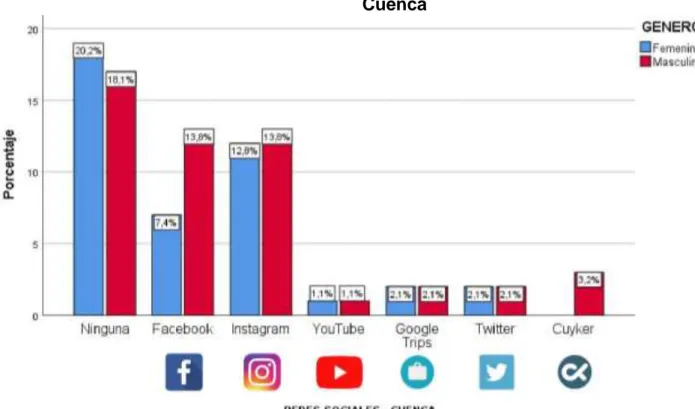 Gráfico  16. Porcentaje por genero de Nacionales / Redes Sociales -  Cuenca 