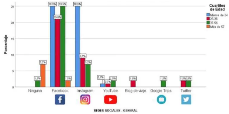 Gráfico  20. Porcentaje de rangos de edad de Nacionales / Redes Sociales  - General 