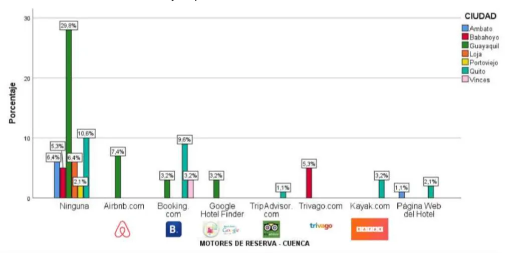 Gráfico  24. Porcentaje de procedencia de Nacionales / Plataformas de Reserva - Cuenca 