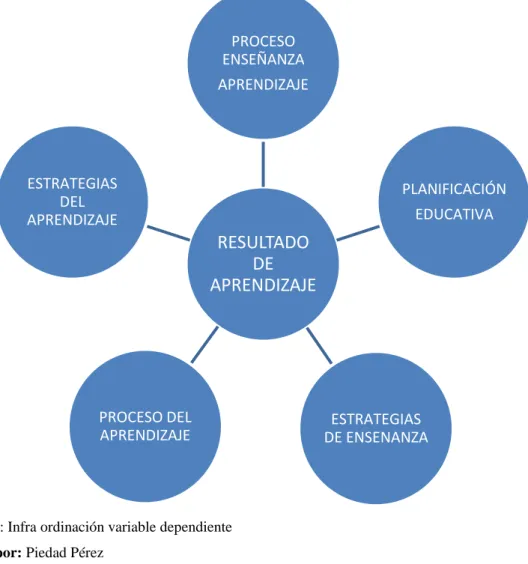 Gráfico Nº 3: Infra ordinación variable dependiente   Elaborado por: Piedad Pérez 