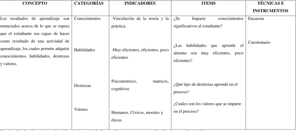Cuadro No.2  Operacionalización de la variable Dependiente  Realizado por: Piedad Pérez 