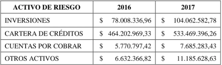 Tabla 2 Activos de Riesgo de la COAC Jardín Azuayo