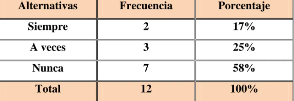 Gráfico No. 7 Archivo Alfabético 