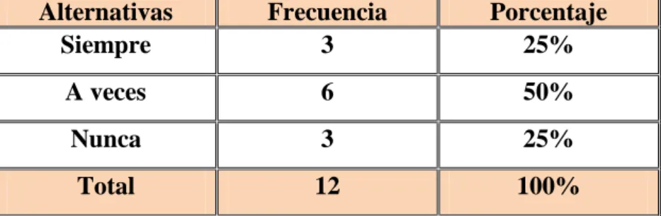 Gráfico No. 10 Normas de comportamiento 