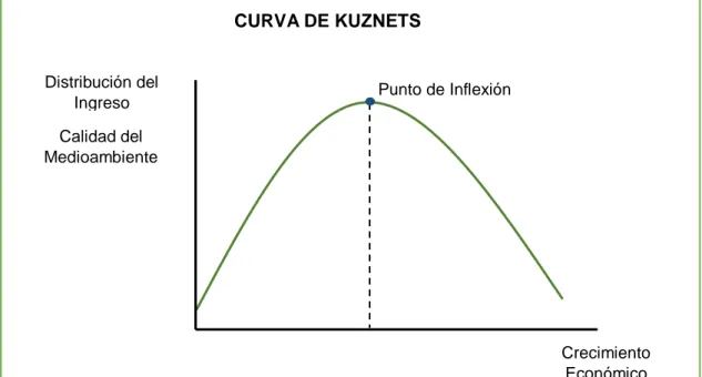 Ilustración 2: Curva de Kuznets 