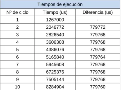 Tabla 7.1.3.1 - Medidas de los tiempos de ejecución del script 