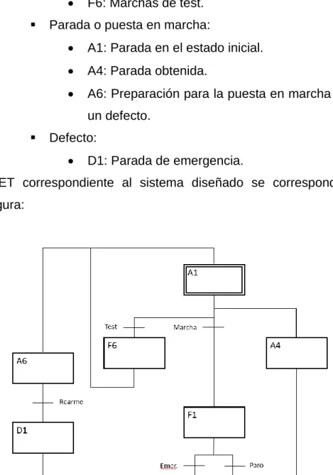 Figura 7.2.1.1 - GRAFCET del sistema diseñado 