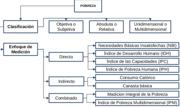 Figura No. 1: Clasificación y enfoques de medición de la pobreza.  