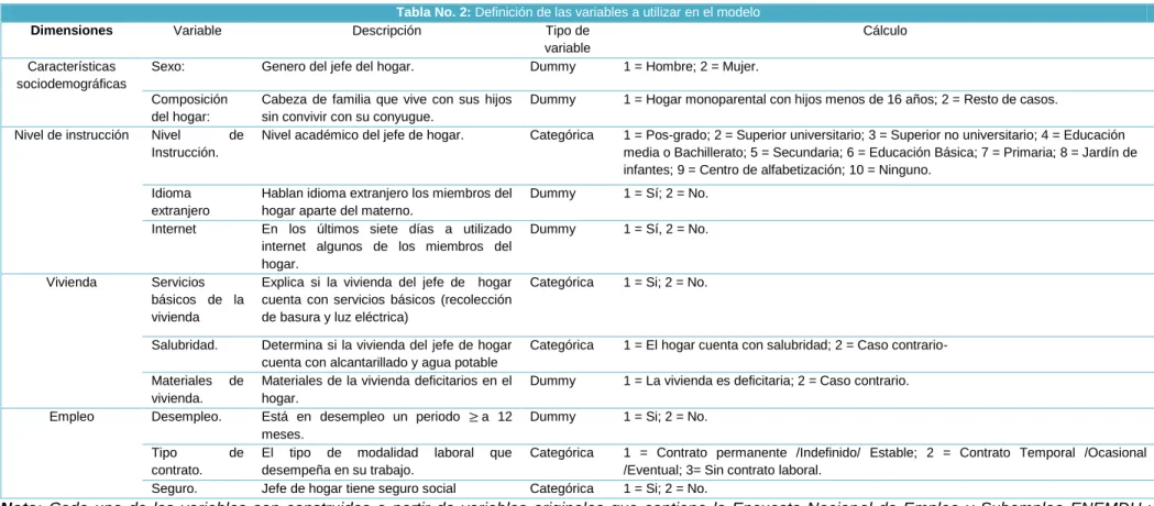 Tabla No. 2: Definición de las variables a utilizar en el modelo 