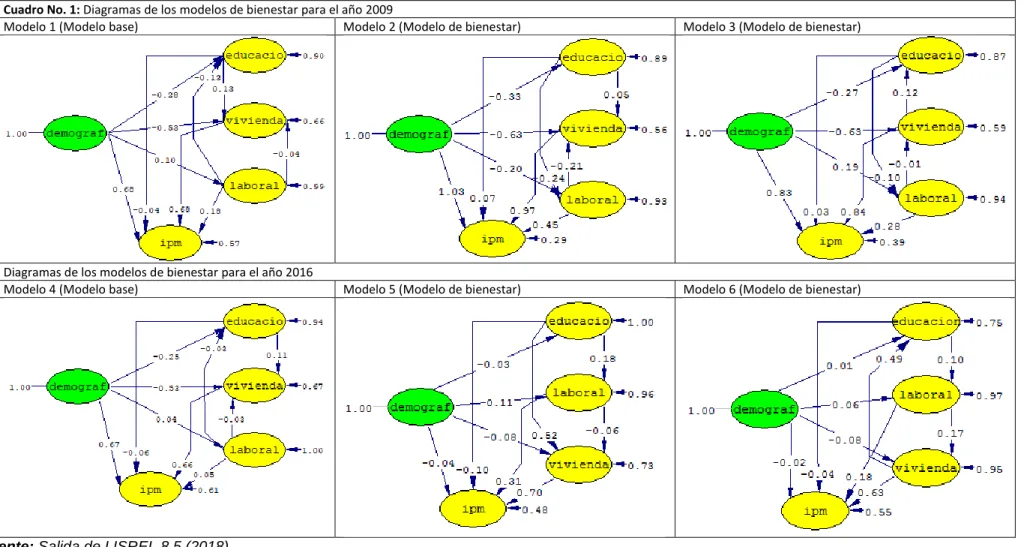 Cuadro No. 1: Diagramas de los modelos de bienestar para el año 2009 