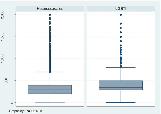 Ilustración C-1 Diagrama de Caja, variable Ingreso Mensual según la Orientación Sexual 