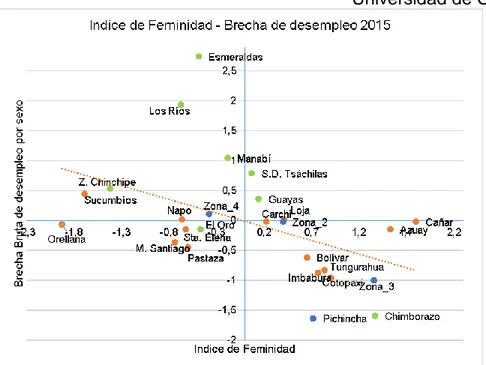 Gráfico 2: Relación de la brecha neta de desempleo con el Indice de Feminidad - 2015  Elaborado por autores 