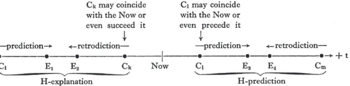 Fig.  1  Reproduced  from  G RÜNBAUM , A.,  “Temporally-Asymmetric  Principles,  Parity  between  Explanation  and  Prediction,  and  Mechanism  versus Teleology,” Philosophy of Science, v