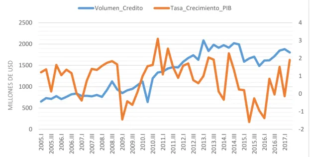 Gráfico 3 Volumen de Crédito y Tasa de Crecimiento del PIB 2005-2017 