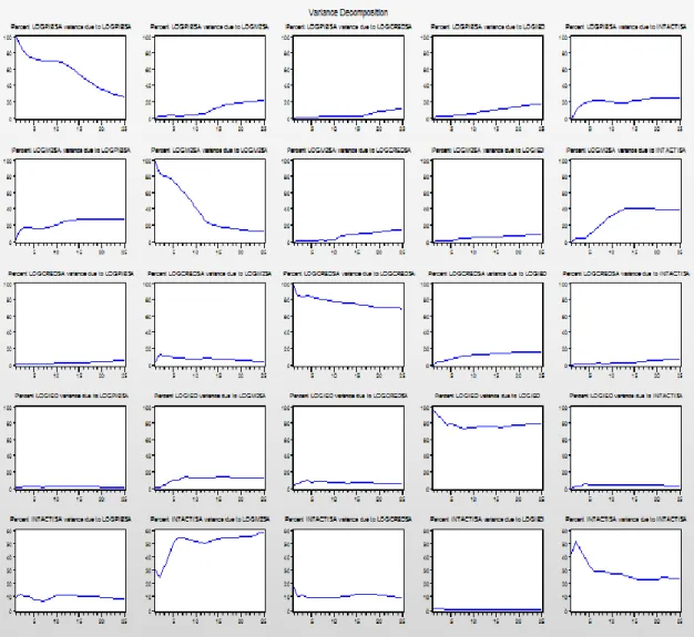 Gráfico 5 Descomposición de la Varianza VEC 