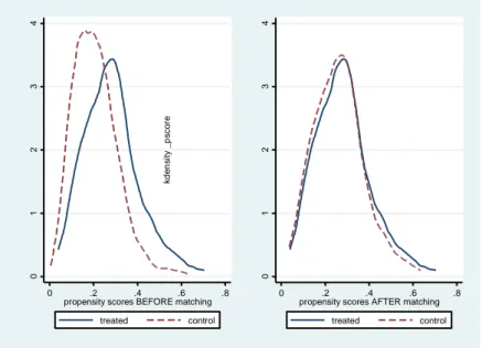 Ilustración 1 Comparación de los puntajes de propensión antes y después del Matching 