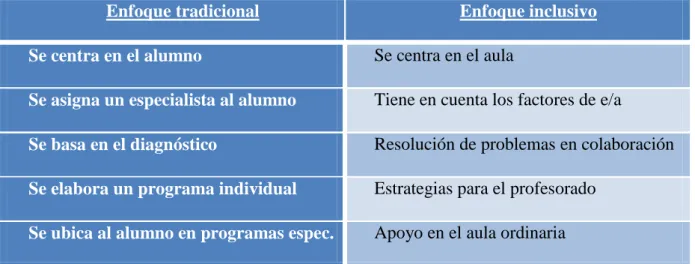 Tabla 1. Fuente: Porter, 1997, citado por Giné, 2001. 