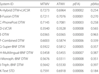 Table 11 System results of the ALBAYZIN 2018 QbE STD evaluation on MAVIR test data