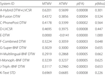 Table 13 System results of the ALBAYZIN 2018 QbE STD evaluation on COREMAH test data
