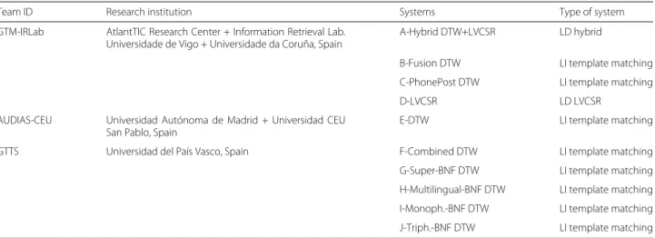 Table 6 Participants in ALBAYZIN 2018 QbE STD evaluation along with the submitted systems