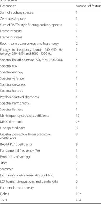 Table 7 Acoustic features used in the A-Hybrid DTW+LVCSR QbE STD system