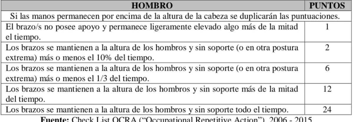 Tabla No. 28: Puntuación del factor de postura para el HOMBRO 