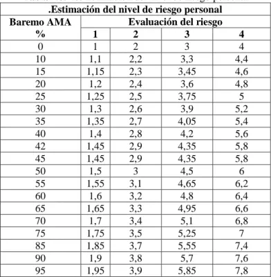 Tabla No. 40: Estimación del nivel de riesgo personal  .Estimación del nivel de riesgo personal  Baremo AMA 