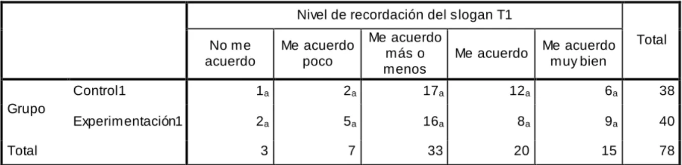 Tabla 3.3. Prueba z Nivel de recordación del slogan 