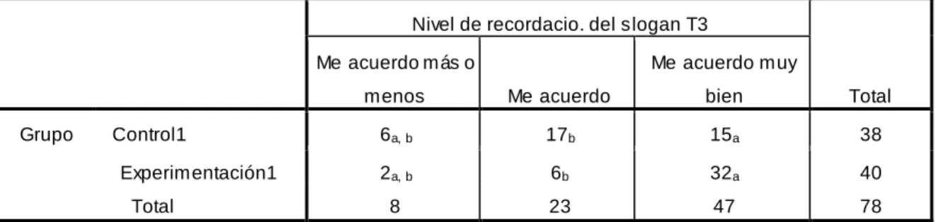 Tabla 3.4. Prueba z Nivel de recordación del slogan 