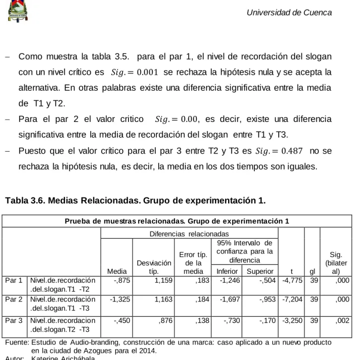 Tabla 3.6. Medias Relacionadas. Grupo de experimentación 1. 