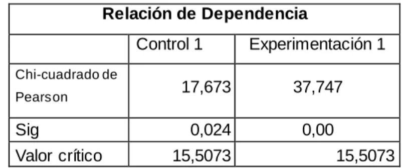 Tabla  3.8.  Relación  de  dependencia  entre  el  número  de  exposiciones  y  el  nivel d recordación del slogan