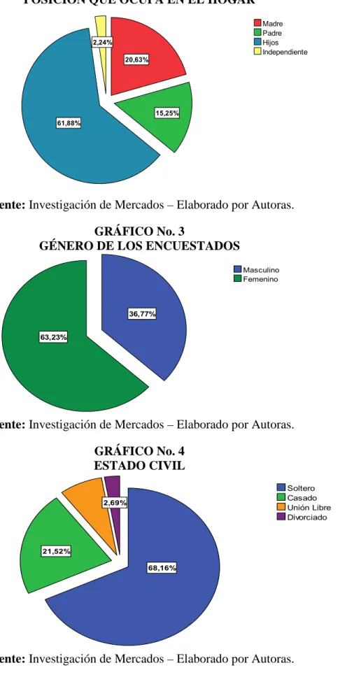 GRÁFICO No. 3 