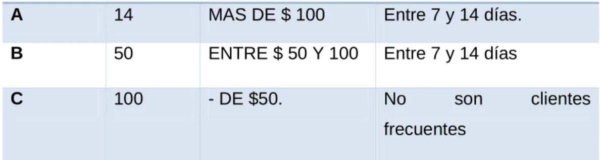 FIG. 2: TIEMPO PROMEDIO DE COMPRA 