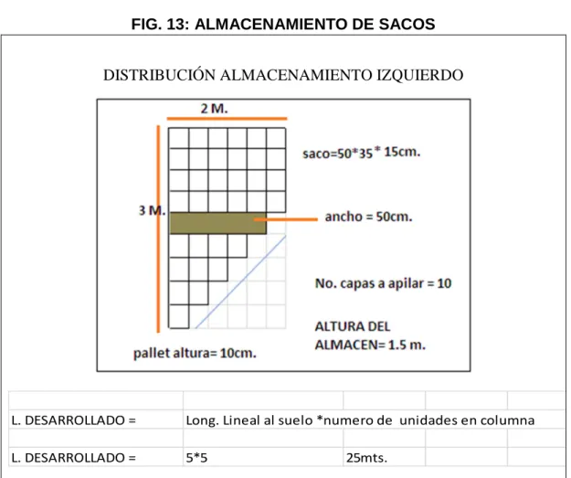 FIG. 13: ALMACENAMIENTO DE SACOS 