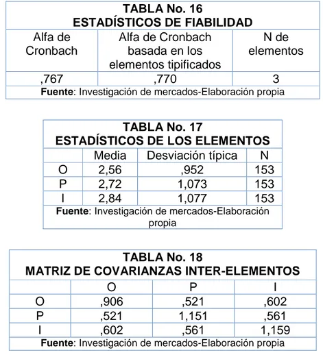 TABLA No. 16  ESTADÍSTICOS DE FIABILIDAD  Alfa de  Cronbach  Alfa de Cronbach basada en los  elementos tipificados  N de  elementos  ,767  ,770  3 