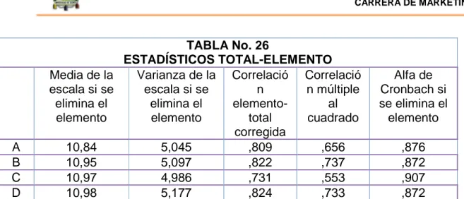 TABLA No. 27  ESTADÍSTICOS DE LA ESCALA  Media  Varianz a  Desviación típica  N de  elementos  14,58  8,758  2,959  4 