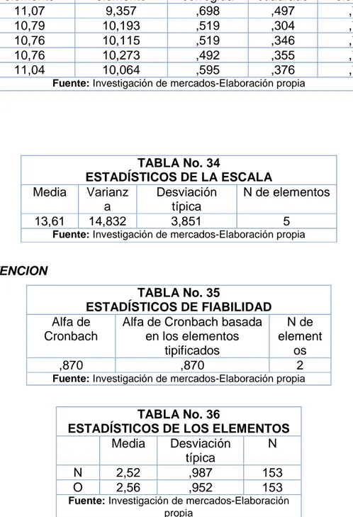 TABLA No. 34  ESTADÍSTICOS DE LA ESCALA  Media  Varianz a  Desviación típica  N de elementos  13,61  14,832  3,851  5 