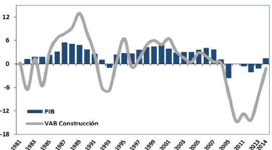 Gráfico 3: El ciclo de la construcción y el PIB 