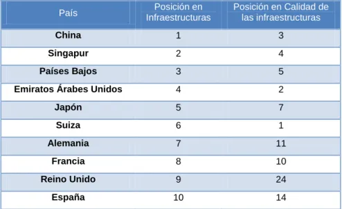 Tabla 1: Ranking mundial de infraestructuras (2015-2016) 