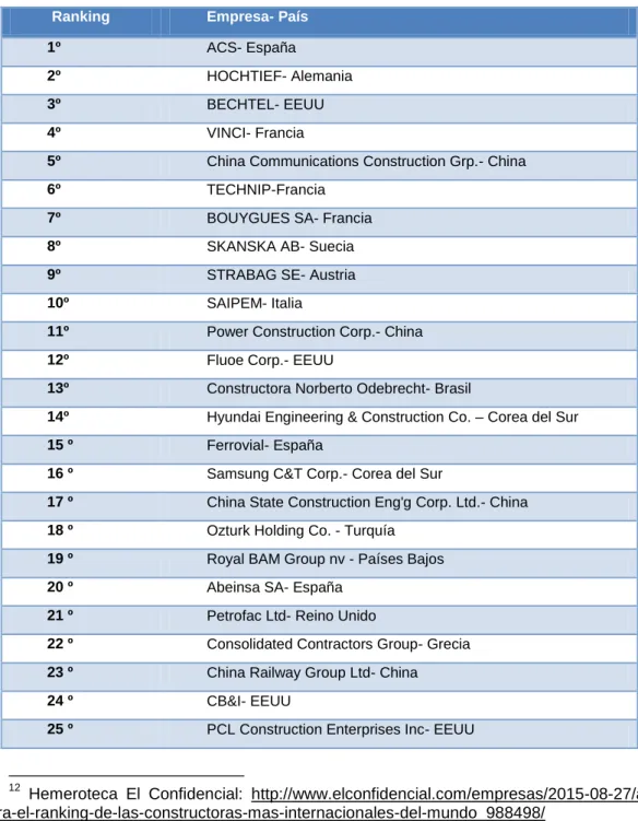 Tabla 2: Ranking 2015 de las empresas constructoras más importantes del  mundo. 