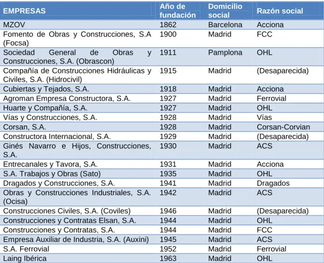 Tabla 4: Principales empresas constructoras fundadas en España(1862-1963). 