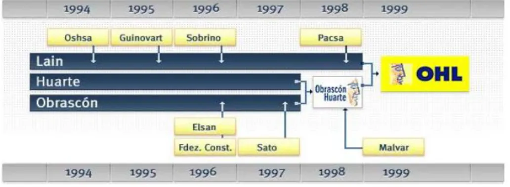 Figura 4: Evolución de la marca OHL 