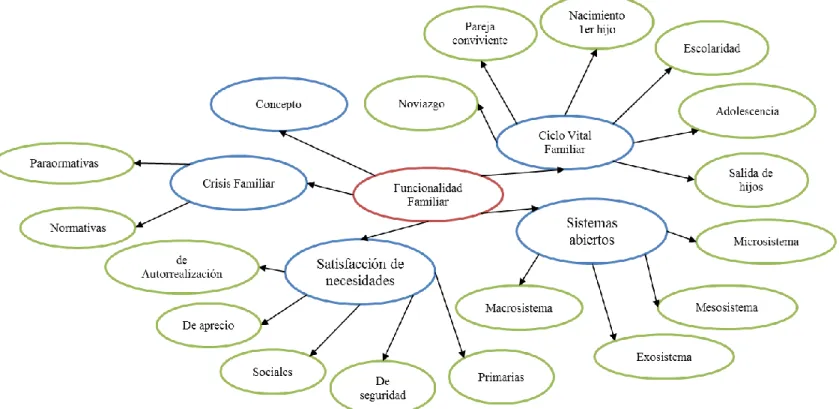 Gráfico N° 4: Constelación de Ideas de la Variable Dependiente  Fuente: Bibliográfica 
