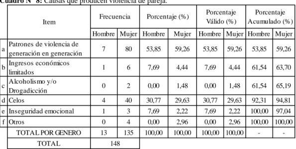 Cuadro N° 8: Causas que producen violencia de pareja. 