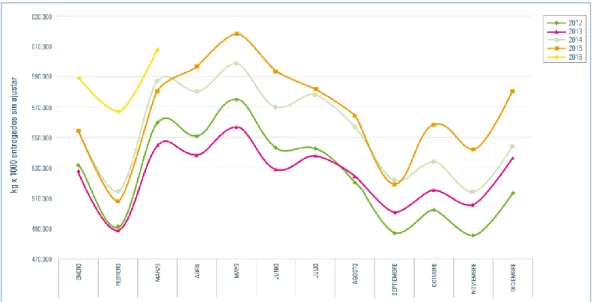 Gráfico 3. Entrega de leche declarada 2012-2016. 