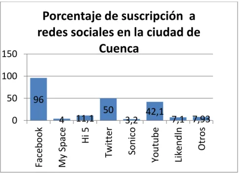 Gráfico 5: Suscripción a redes sociales 